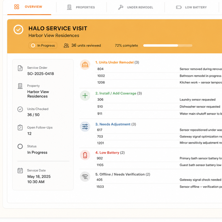 Halo Service Visit dashboard for Harbor View Residences showing units under remodel, coverage to add, sensors needing adjustment, low batteries, and offline devices
